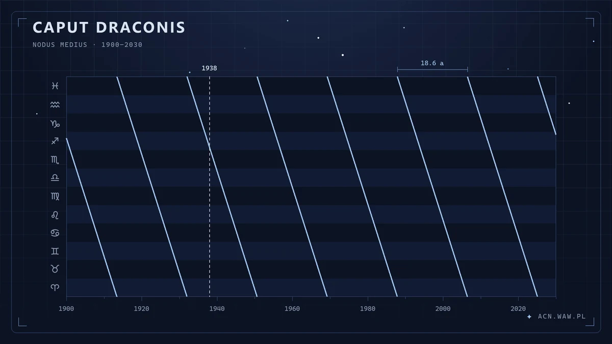 The Moon's north node moving backwards through the zodiac from 1900 to 2030; one full circuit takes about 18.6 years, and the dashed line marks 1938, the year Louise McWhirter's book appeared.