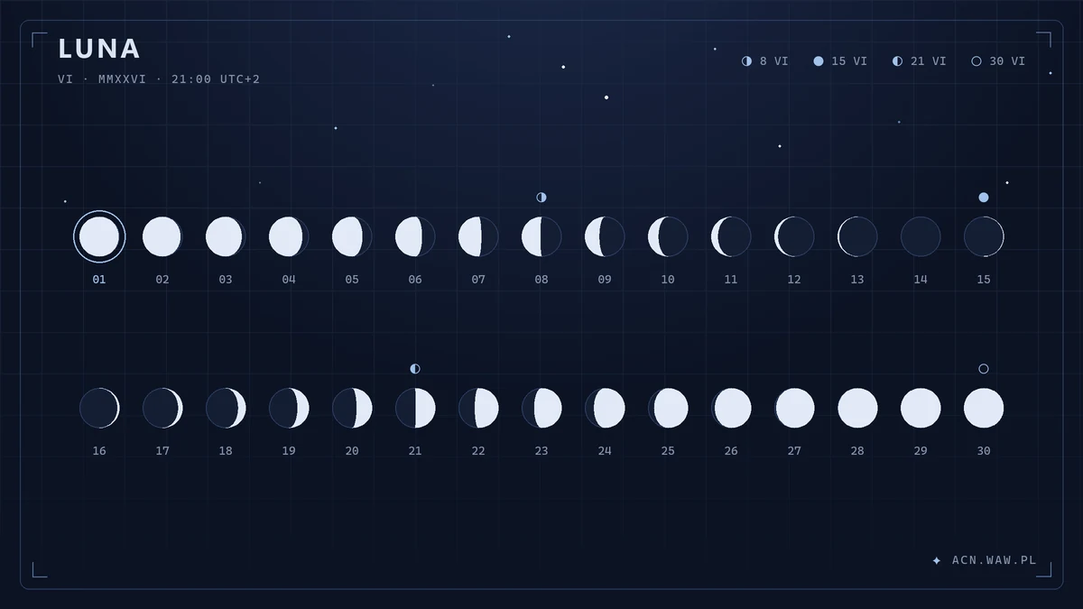 The Moon on every evening of June 2026 at 9 pm Warsaw time, 1 June ringed: last quarter on the 8th, new Moon on the 15th, first quarter on the 21st, full Moon on the 30th.
