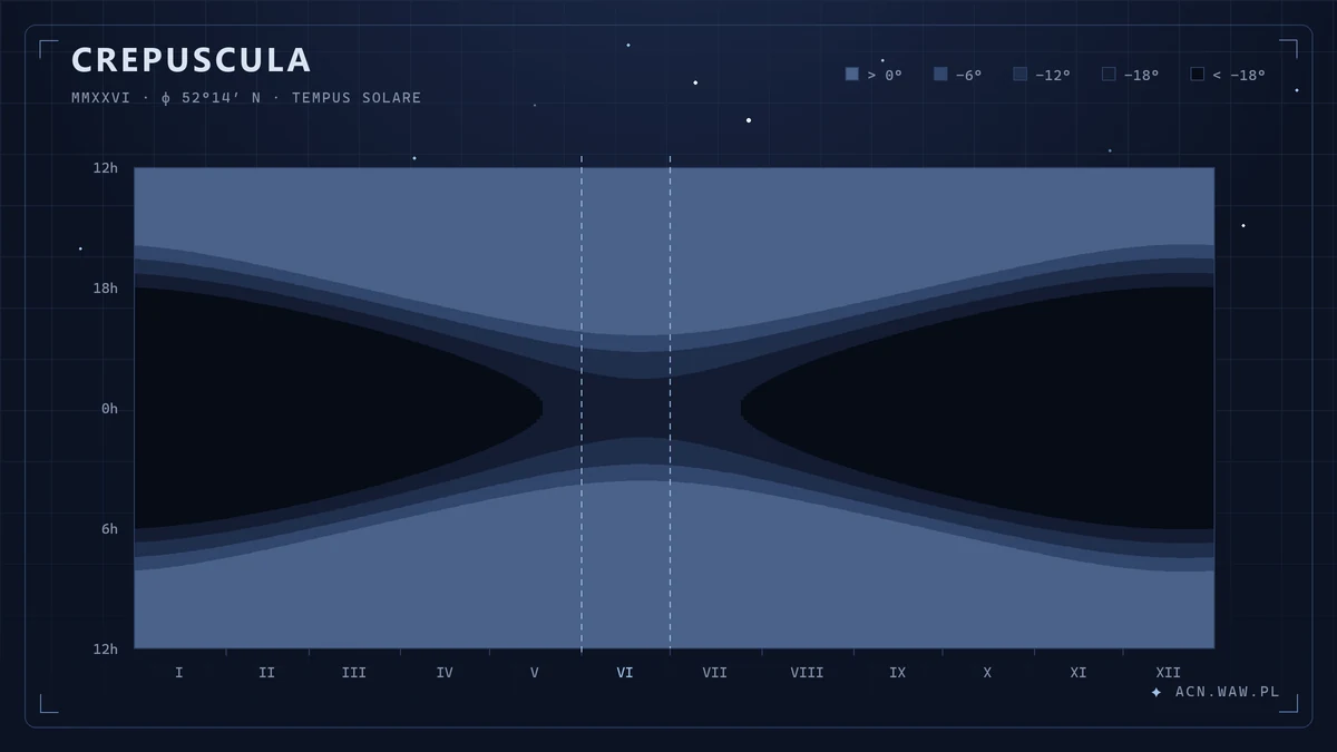 Daylight, twilight and night over Warsaw through 2026, around solar midnight — for more than two months around the solstice true astronomical night never falls.