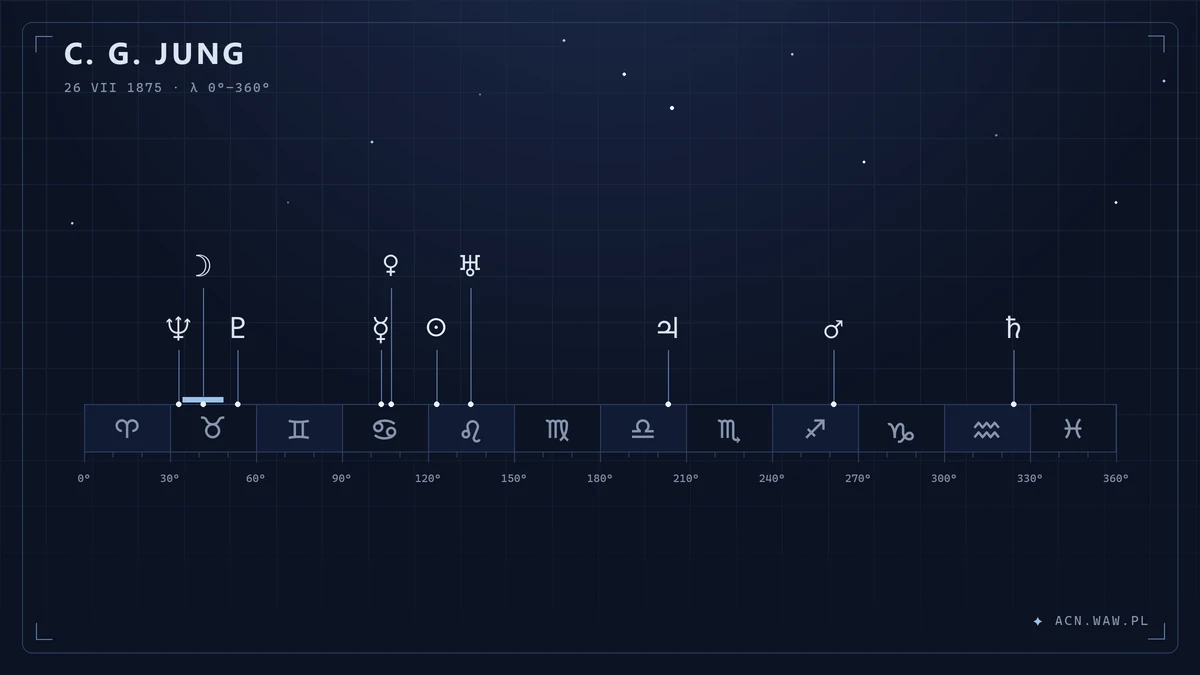 The Sun, the Moon and the planets on a strip of the zodiac on Carl Gustav Jung's birthday, 26 July 1875; the Moon drawn as the arc it travelled that day.