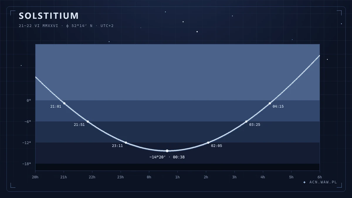 The Sun's altitude over Warsaw on the shortest night of 2026, 21 to 22 June: sunset at 21:01, sunrise at 04:15, and at 00:38 the Sun sinks only 14°20′ below the horizon.